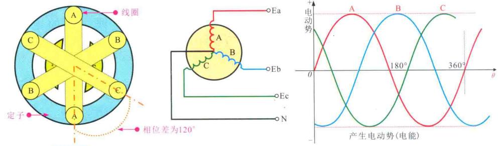 三相电的学习方法,三相交流电的基本原理实验