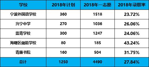 宁波的小升初政策,宁波小升初最新通知