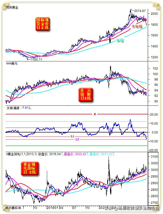 美元连续六周下跌后上涨压低金价,美元持续低迷黄金走势