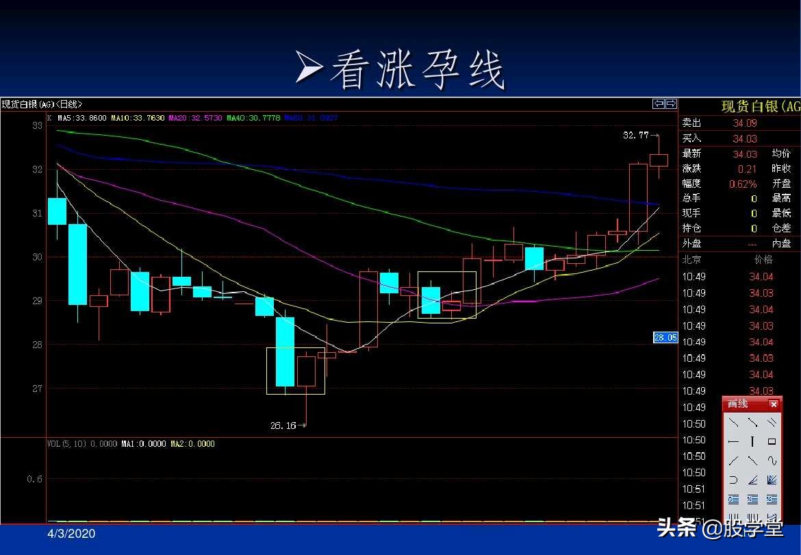 a股最实用买卖指标,股票趋势买卖点的详解