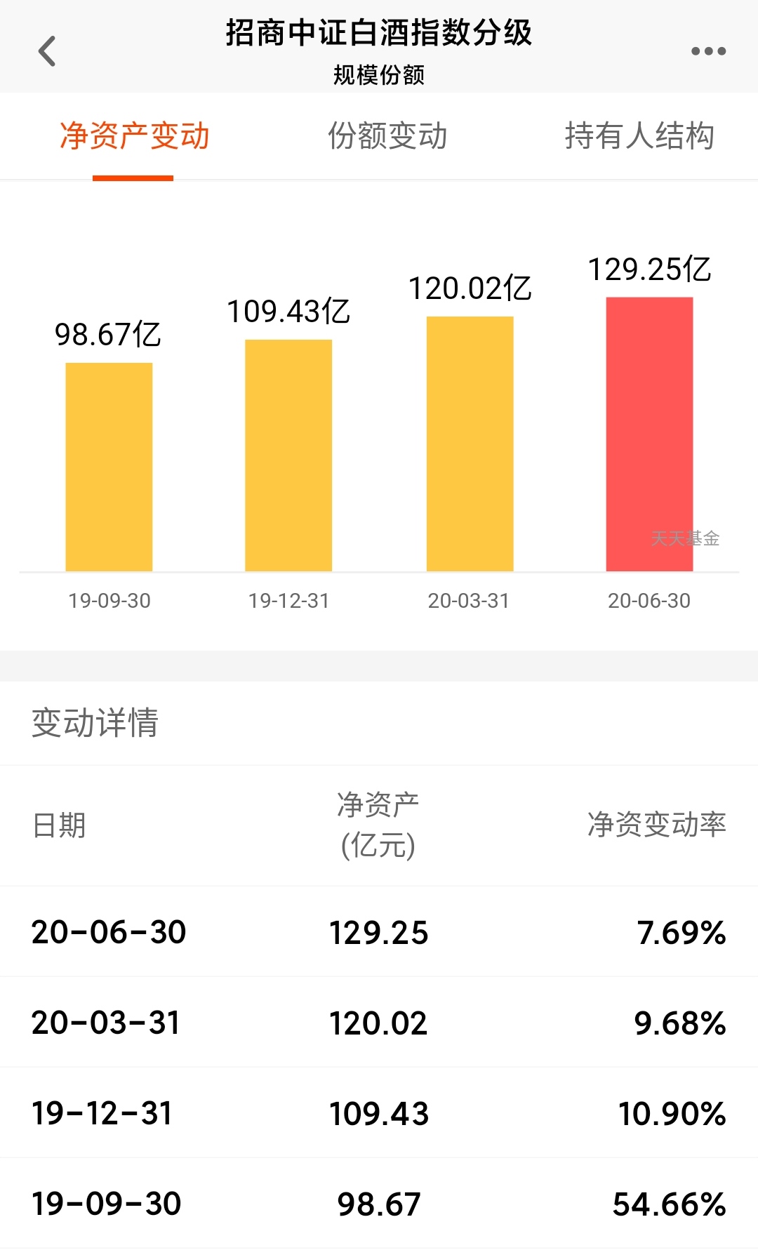 5年收益267%，3年141%，“招商中证白酒指数分级”无敌的消费基金