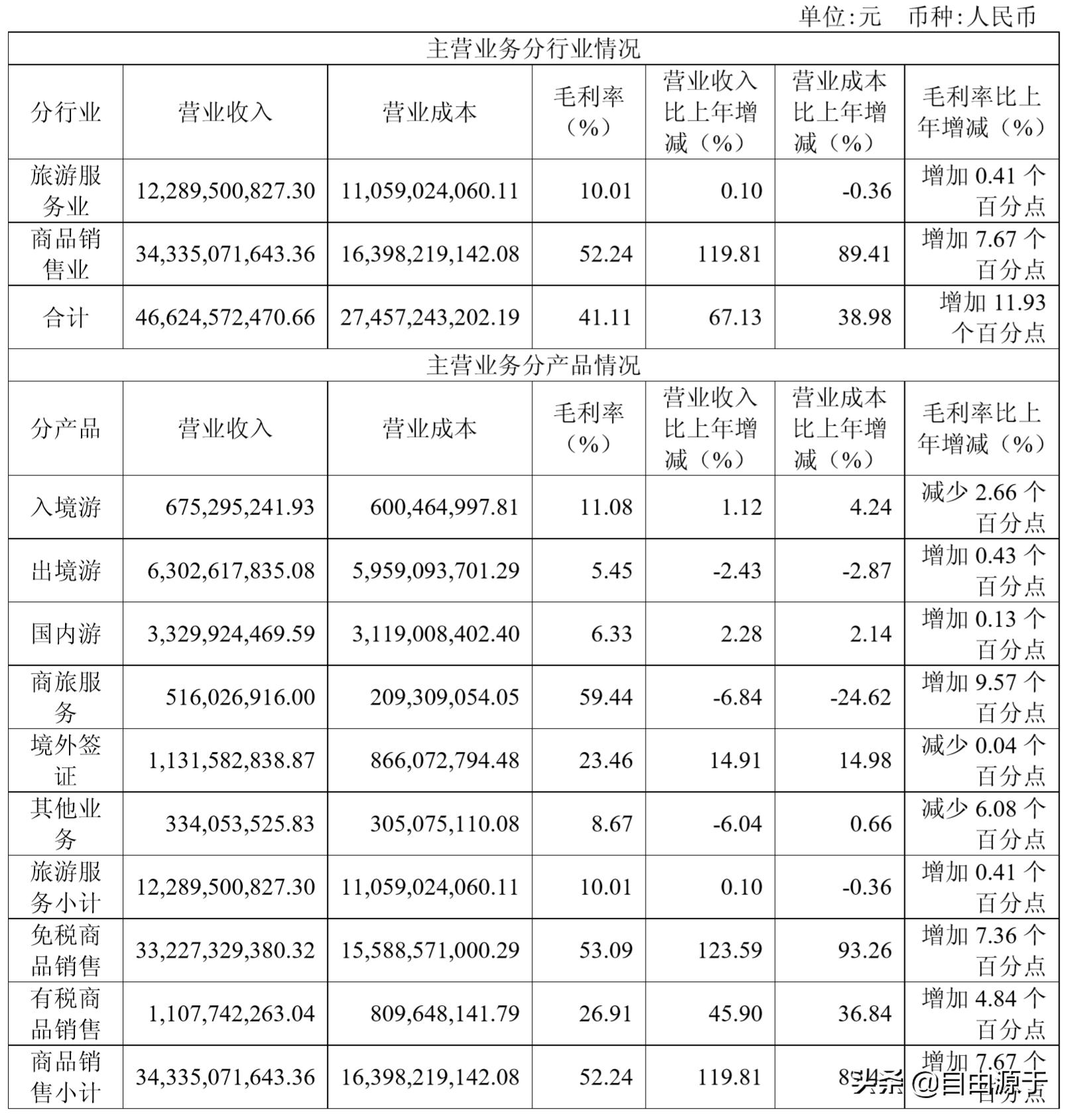 中国国旅集团财务报表,中国国旅2017年报