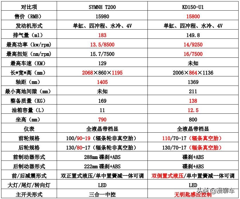 本田小排量adv150,幼狮250和启典kd150怎么选
