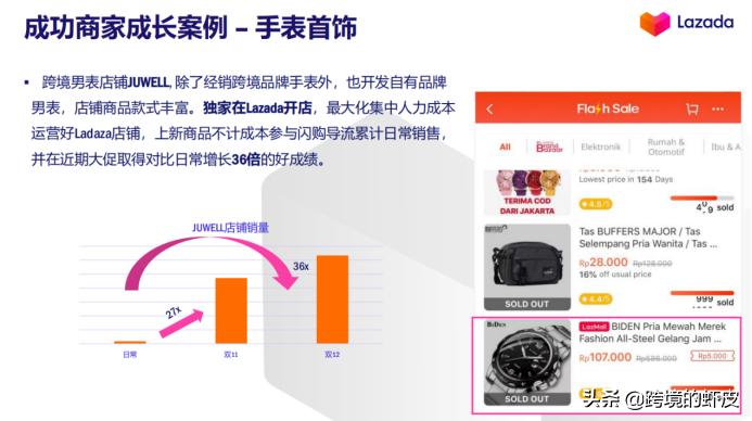 官方解读:2020年LazadaFashion类目货品需求与资源扶植介绍