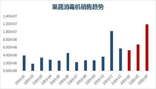果蔬消毒机电商大数据:疫情期增长160%谷格,欧琳表现亮眼