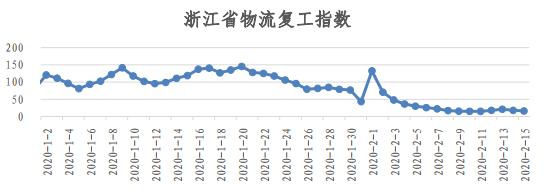 物流人都上班了？看易流与西安交大的全国物流复工指数