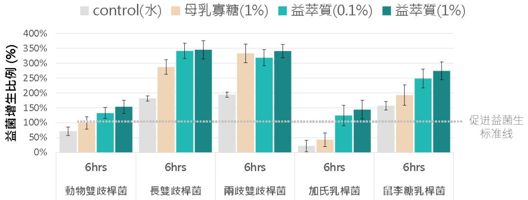 益生菌未来市场契机,益生菌益生元后生元三合一
