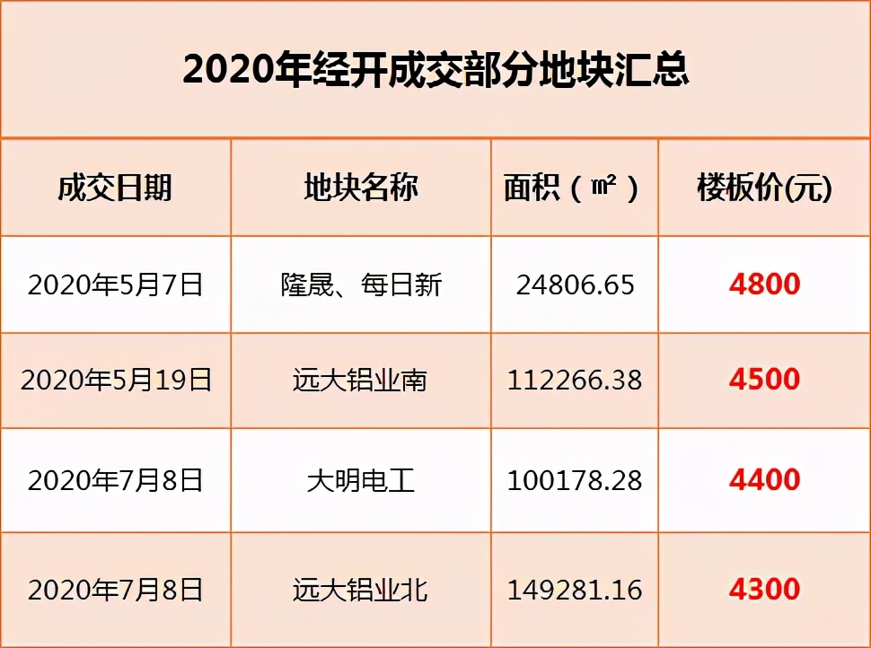起拍价与起拍单价,地块起拍价1850万元一亩