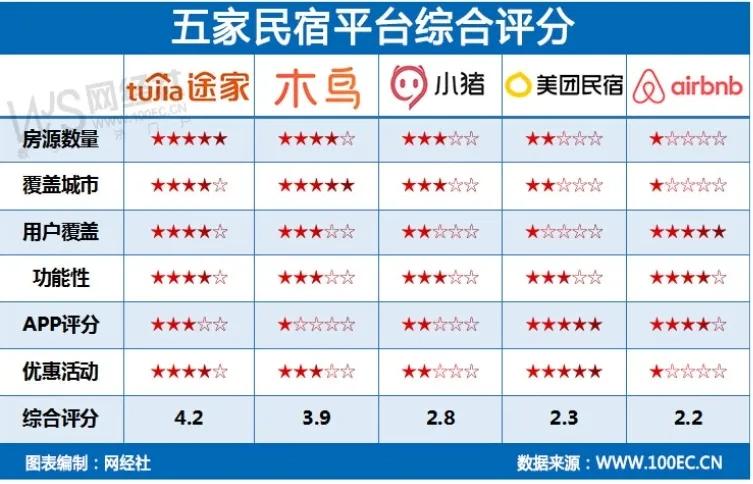 测评｜国庆即将来临五款主流民宿平台哪款是订房“利器”？