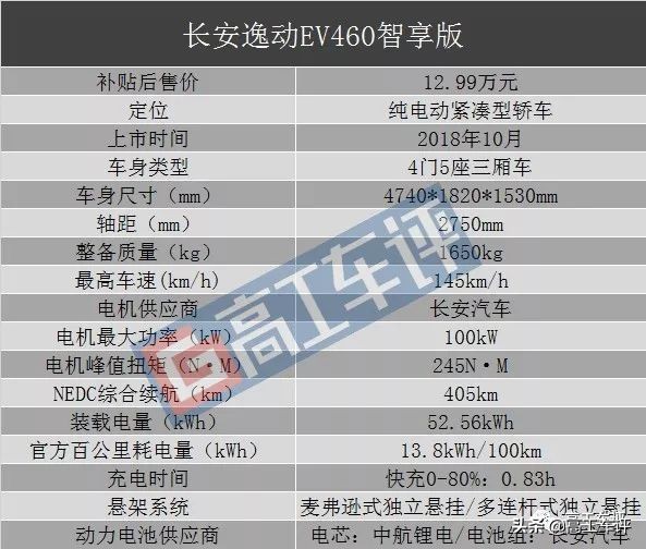 长安逸动ev460充满电显示多少公里,逸动ev460续航405和420有什么区别