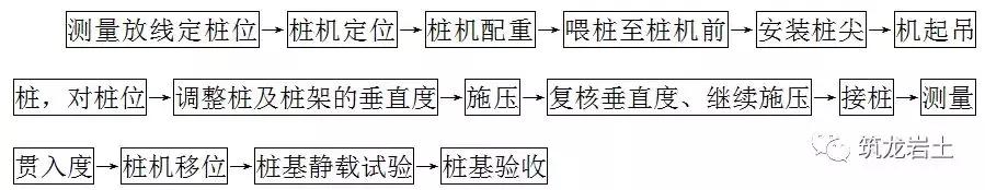 旋挖桩基础施工工艺,桩基础施工工艺流程