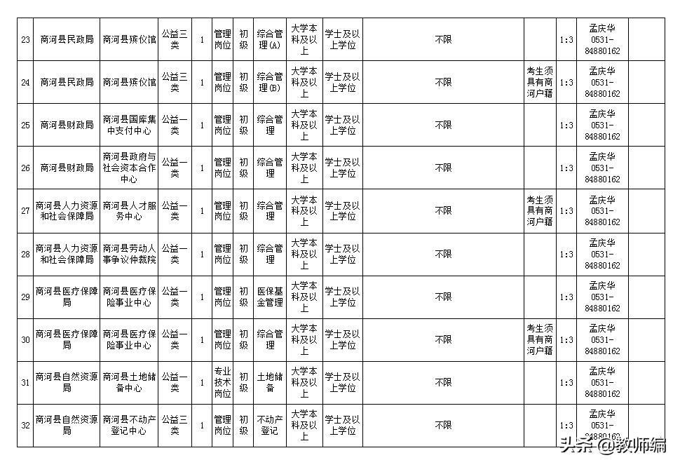 工作招聘济南商河县,济阳区2022年事业单位招聘公告