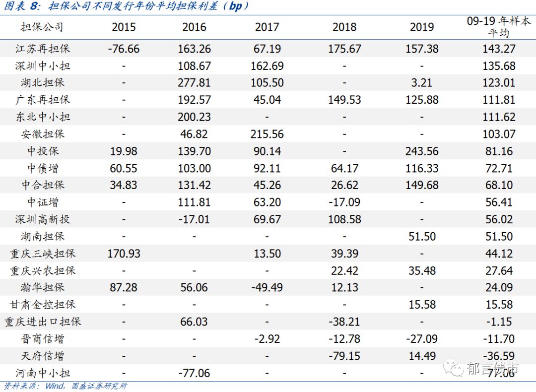 「深度」担保公司债券担保效力哪家强？