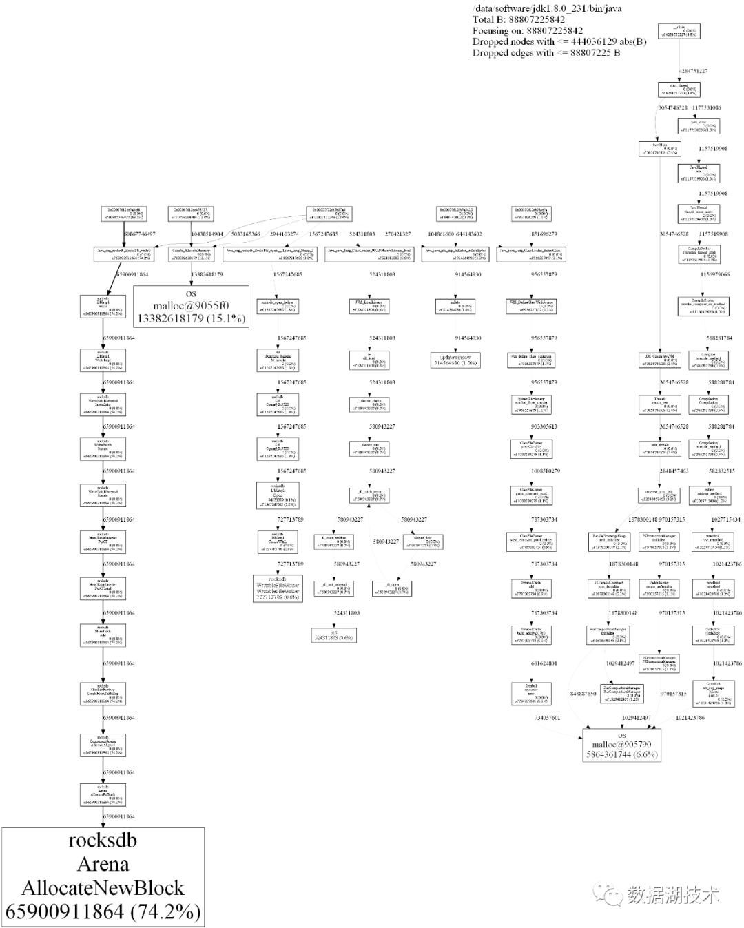 万字详文：Java内存泄漏、性能优化、宕机死锁的N种姿势