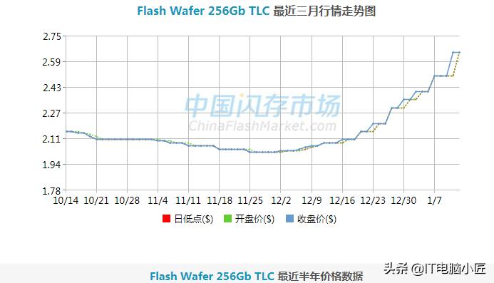 目前电脑哪个配件在涨价,现在哪些电脑配件不值得买