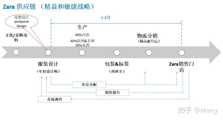 zara成功供应链案例分析,zara顶级供应链