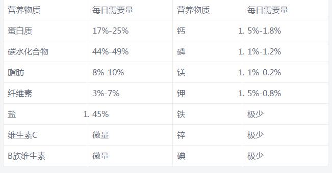 狗到底怎么喂食,狗长期挨饿该怎么喂