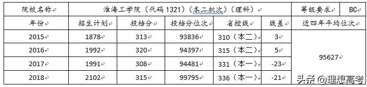 淮海工学院简介,淮海工学院东港学院