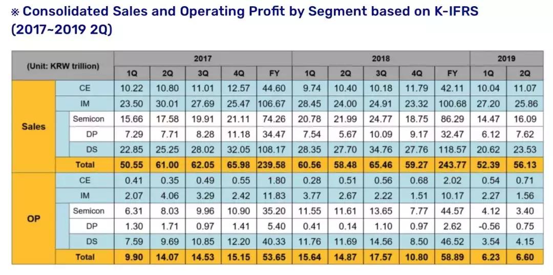 三星电子手机二季度利润暴跌原因,三星电子最新近况