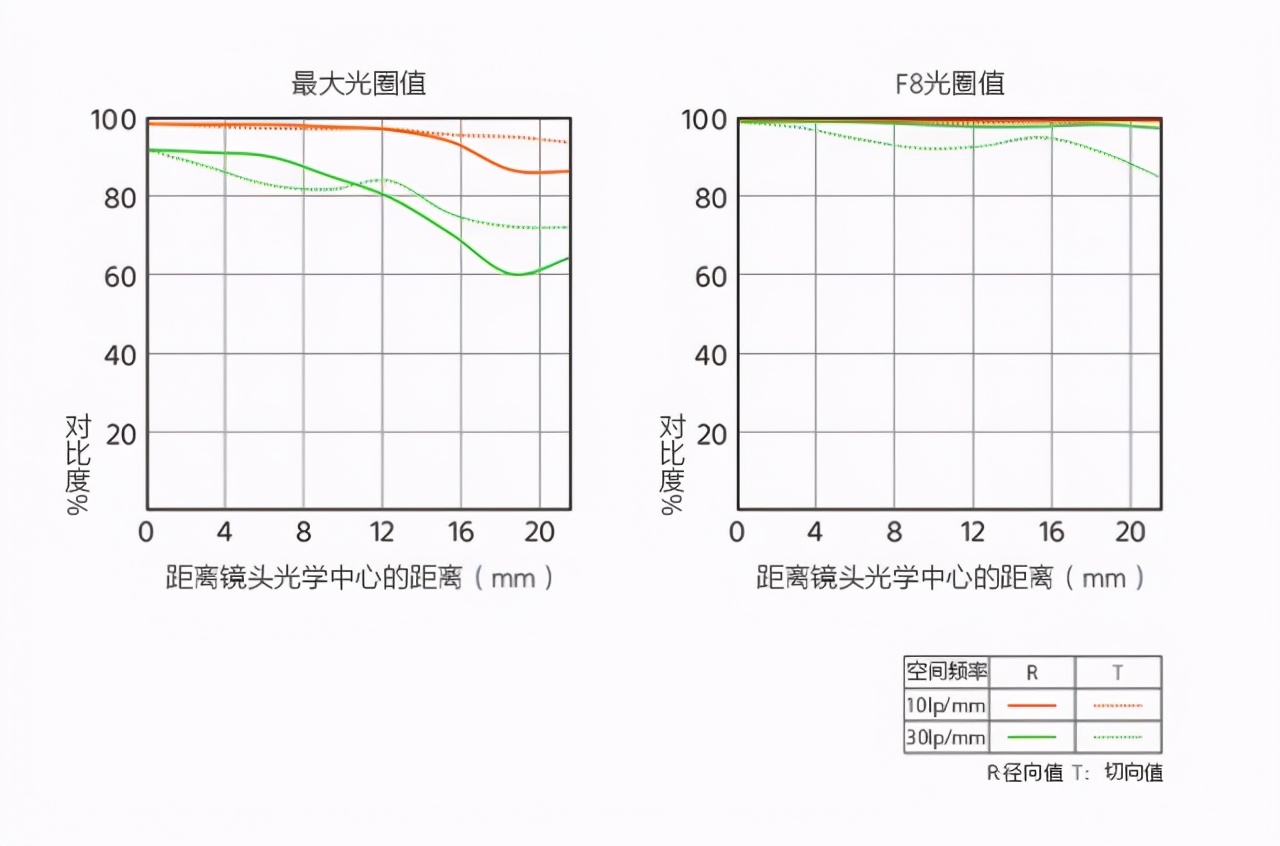 索尼50mmf1.2和f1.4画质差别,索尼50mm1.2定焦镜头测评