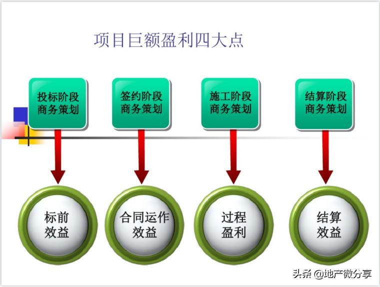 商务管理策划,商务策划与管理