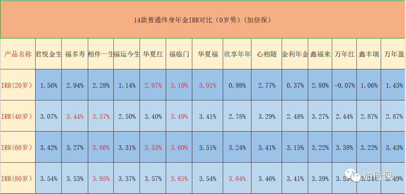 年金型保险产品,终身年金分红型保险好吗