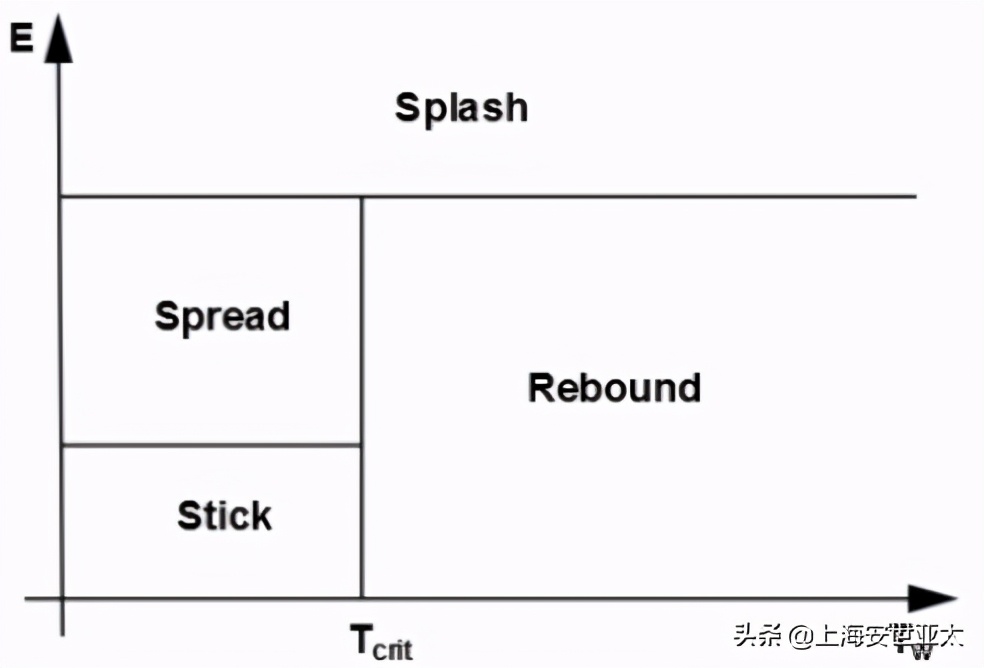基于部分浸润效应的欧拉壁膜流动形态演变模拟仿真