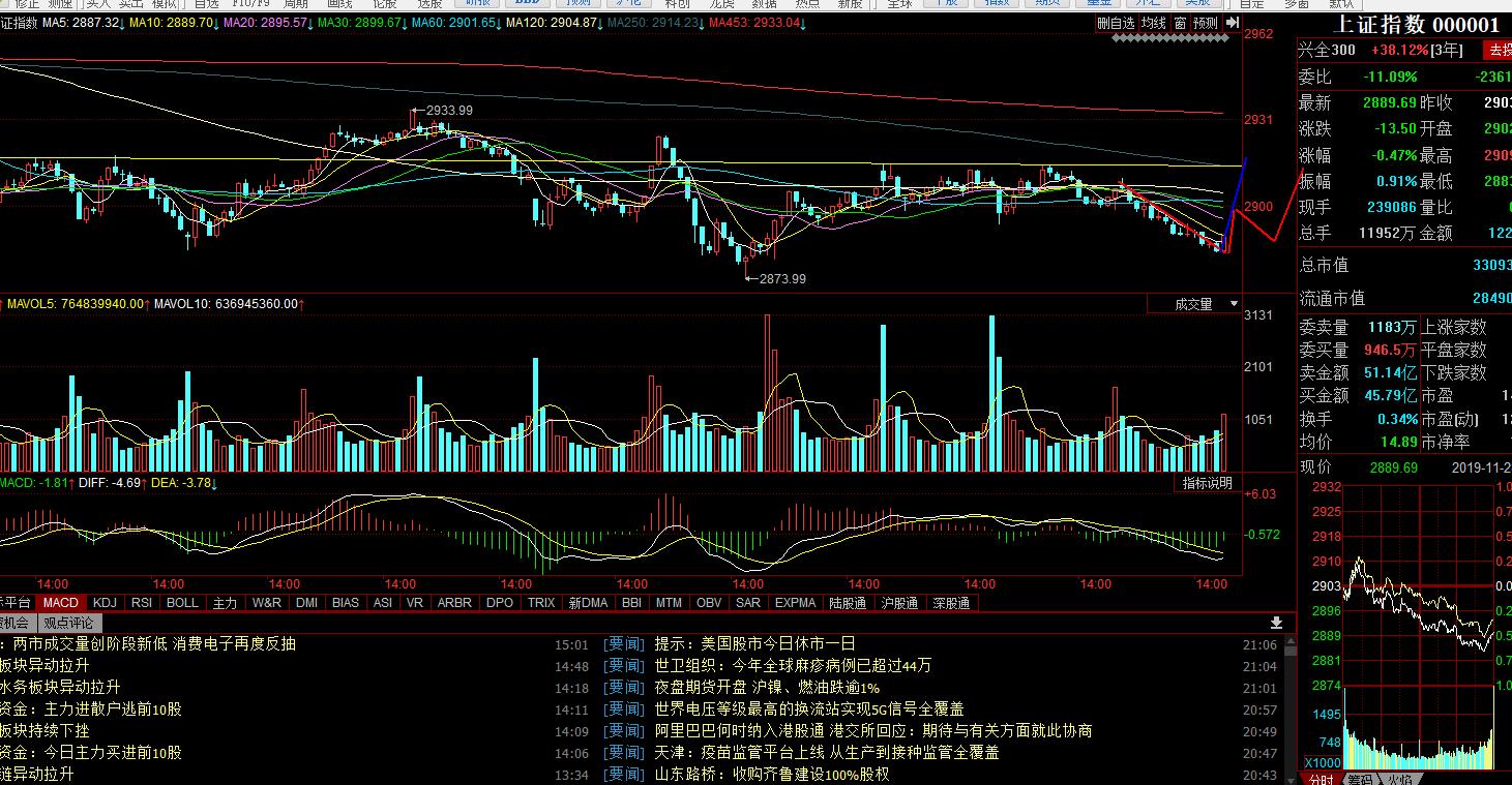 创业板跌破5日线后市走势,创业板站上2400点后市如何操作