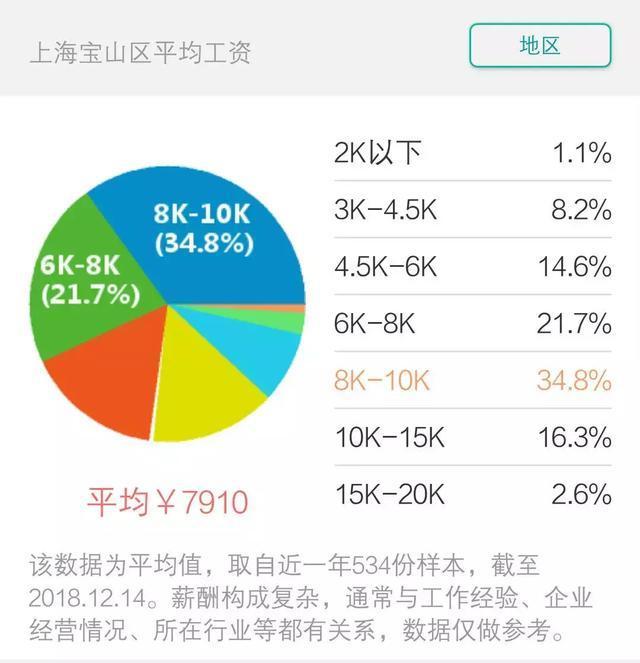 上海平均工资标准2021官方数据,2018年上海市平均工资出炉