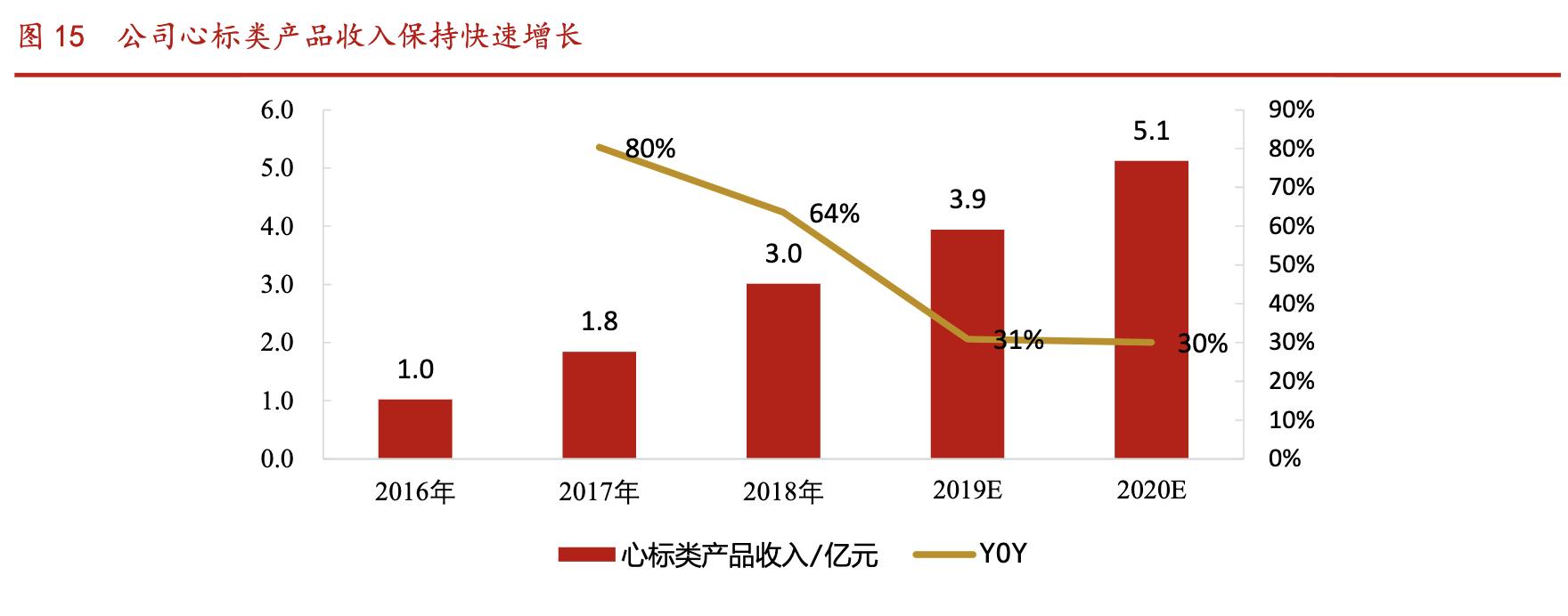 万孚生物poct,万孚生物趋势