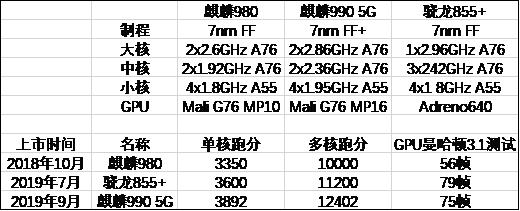 华为麒麟990芯片首次超越iphone11,华为麒麟990算高配置吗