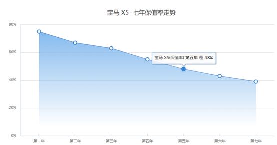 宝马x53.0t动力表现,宝马x5340有高功率吗