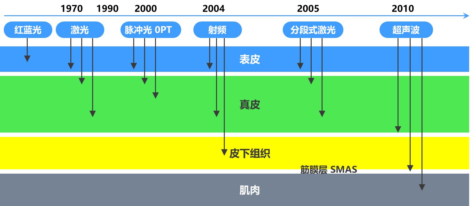 光电医美最新状况,光电仪器美容市场现状