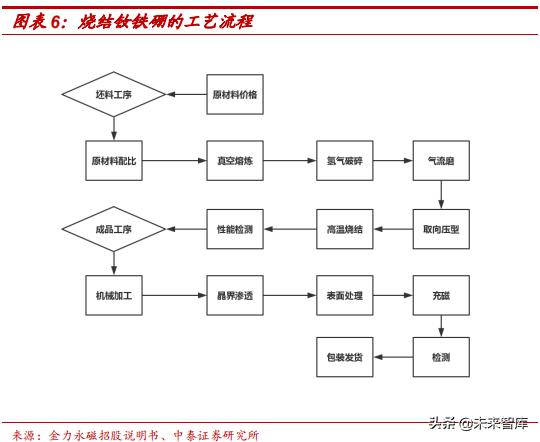 钕铁硼永磁材料前景展望,强磁材料钕铁硼材料走势