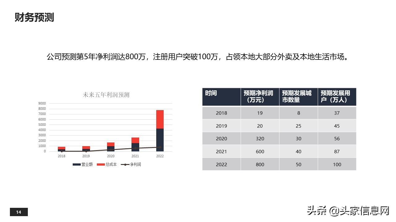 外卖平台创业项目计划,县级外卖平台商业计划书