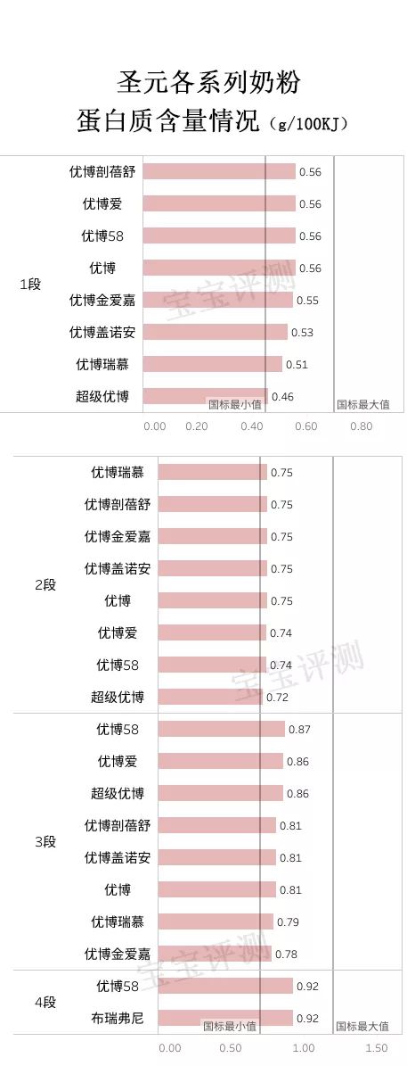 圣元9大系列奶粉评测：评分高的三款却没有通过配方注册！