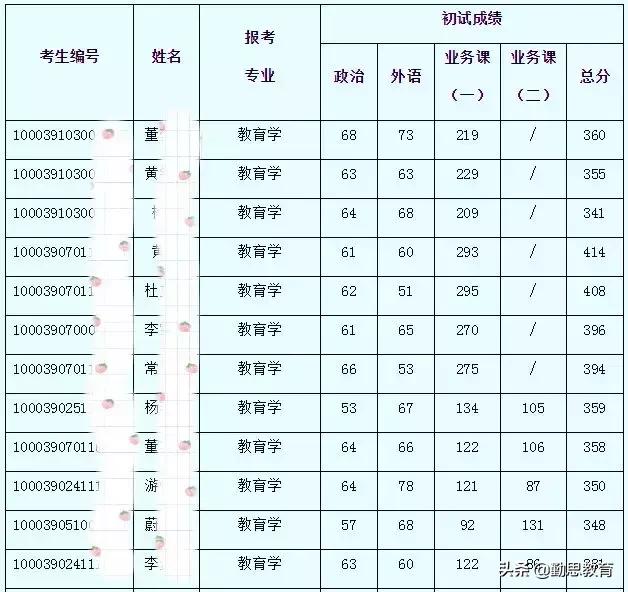 清华的教育学硕士好考吗,清华教育机构怎么样