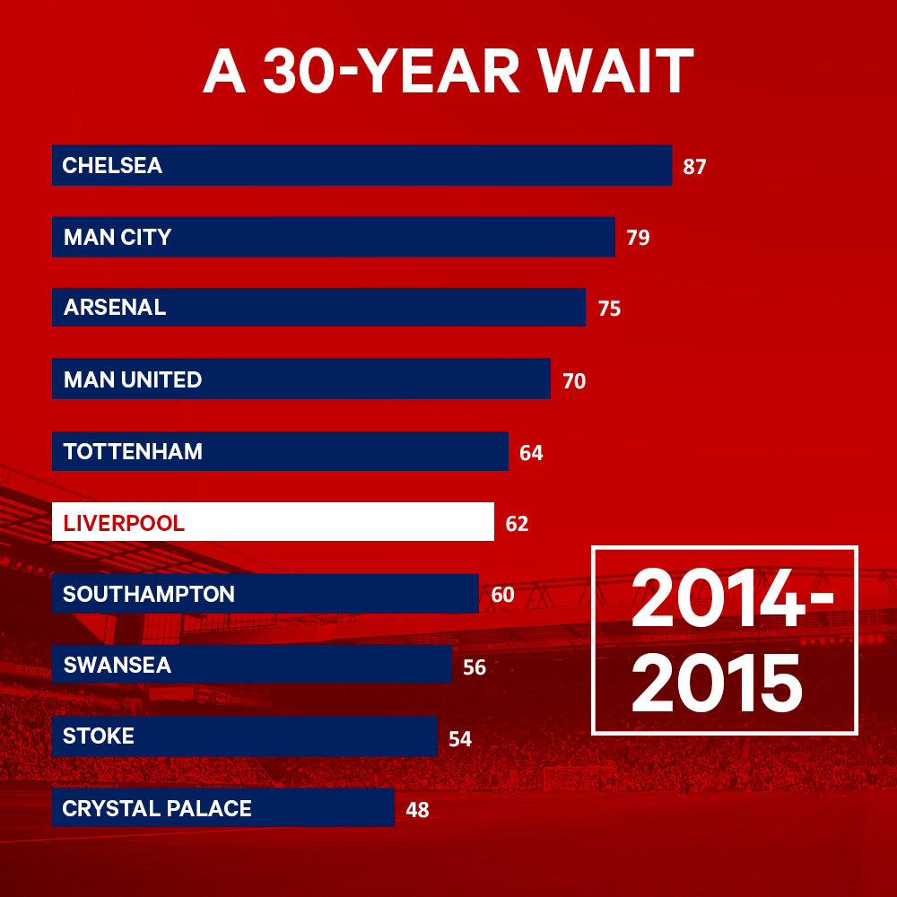 (译)利物浦长达30年的伤痛