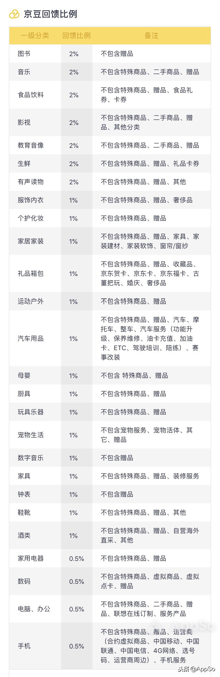 要买会员，谁家最值得？