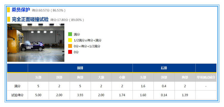 道路千万条安全第一条，神车高尔夫7，C-NCAP安全碰撞无缘5星安全