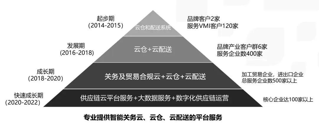 对标AmberRoad，万汇链或通过云服务改变中国企业的全球贸易方式