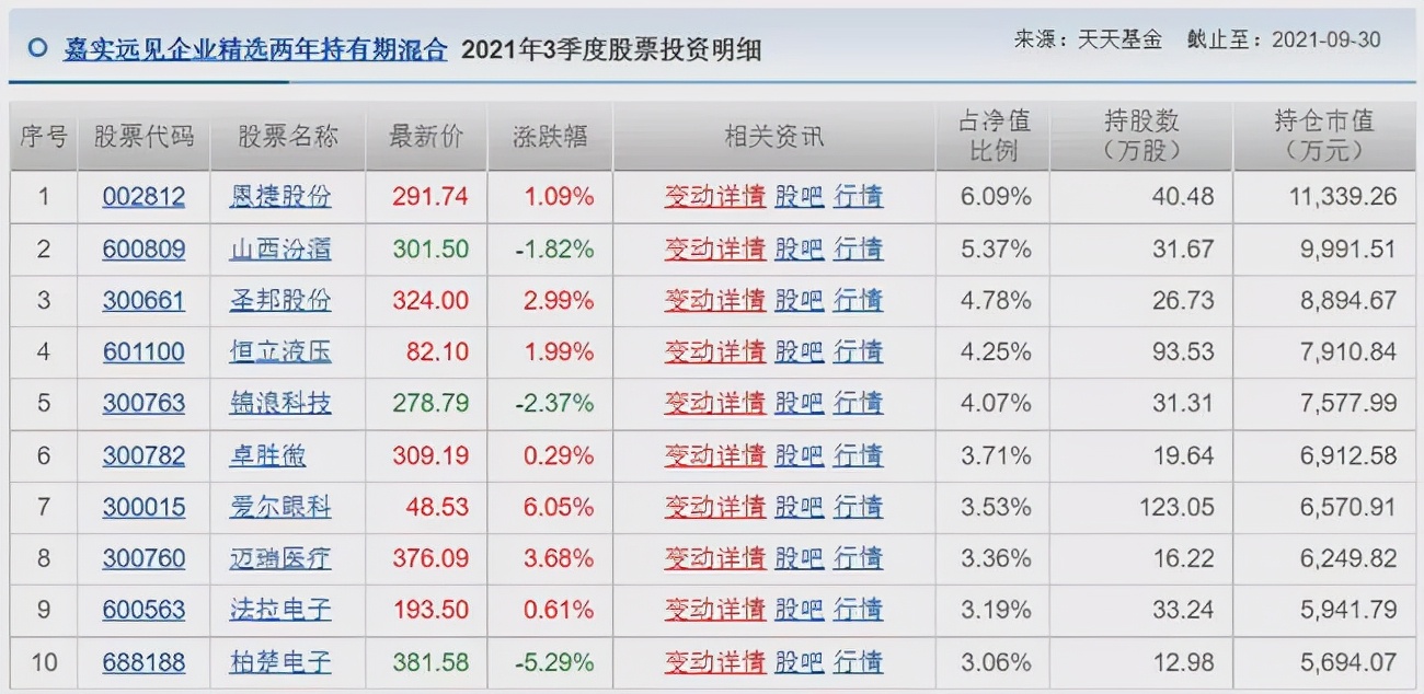 胡涛、杨明、冯波等9位明星基金经理三季度持仓变化汇总（续）