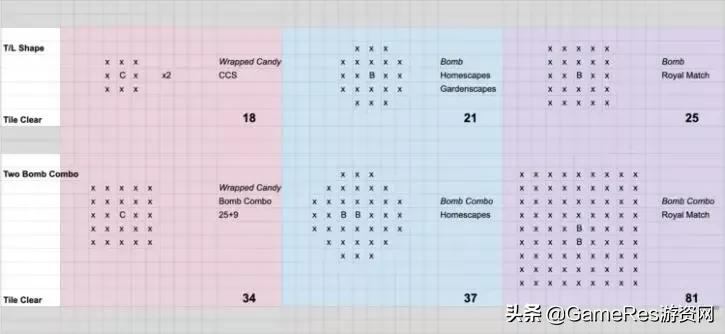 拒绝创新内卷聚焦“爽快消除”，这款三消游戏半年收入超1亿美元