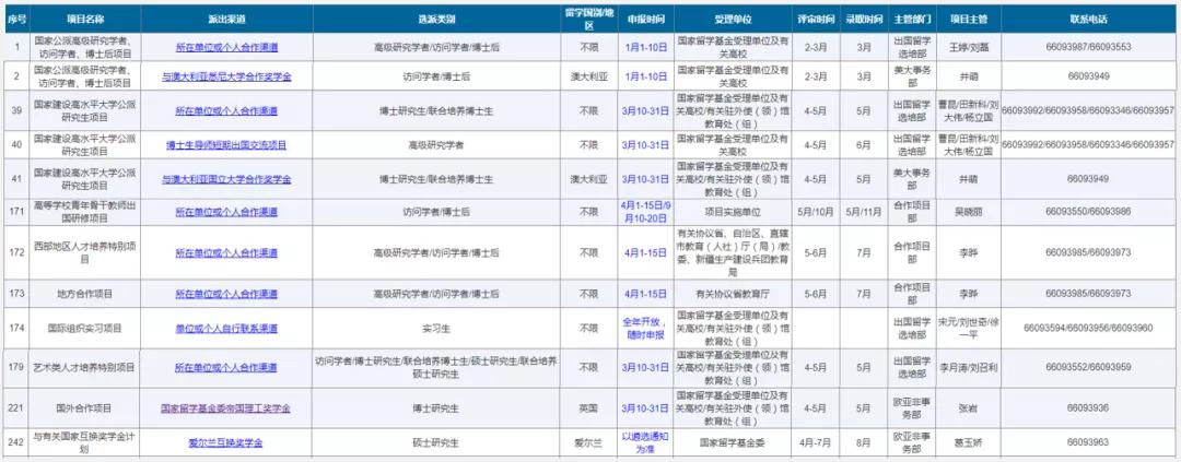 国家留学基金委个人申请条件,国家留学基金委学生公派留学项目