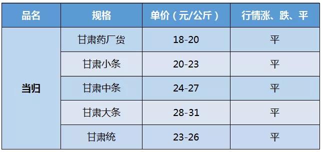 今年药材走势,药材当归行情