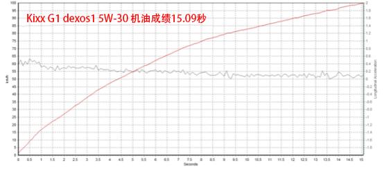 kixx机油0w30,kixx机油检测