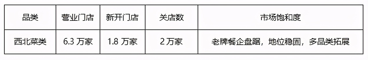 新八大菜系去年开关店40万家，这个味型和产品最受欢迎