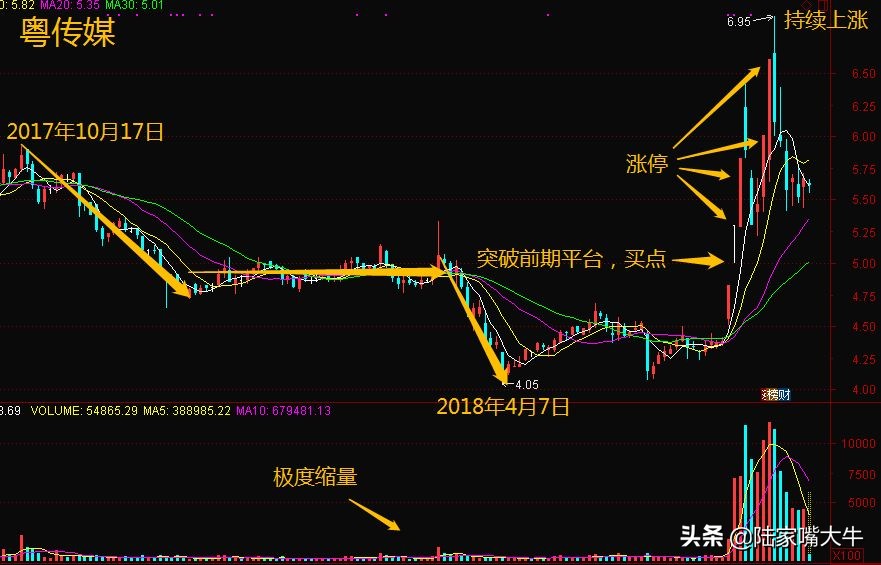 涨停法买入口诀,涨停战法最佳买入点
