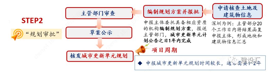 城市更新和片区综合开发项目运作的投融资方式、流程、模式及案例