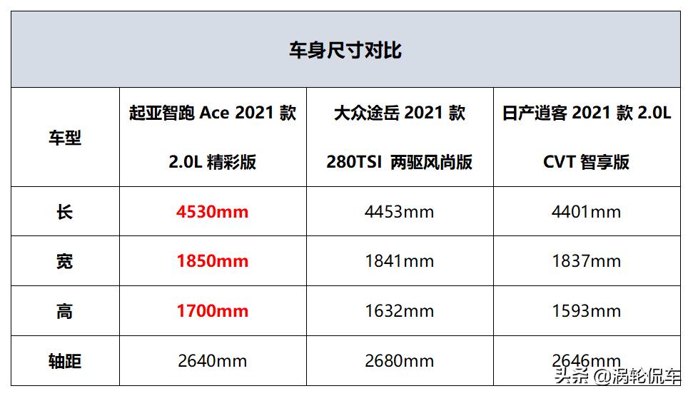 15万预算日系哪款suv比较好,家用15万非日系合资车suv